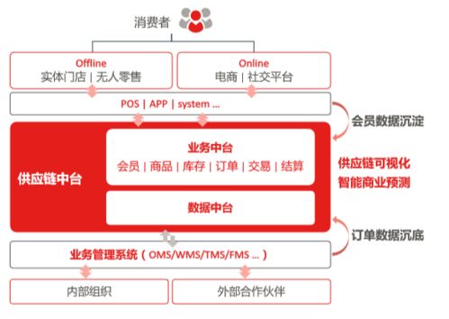 數字經濟時代下的供應鏈與品牌管理新策略