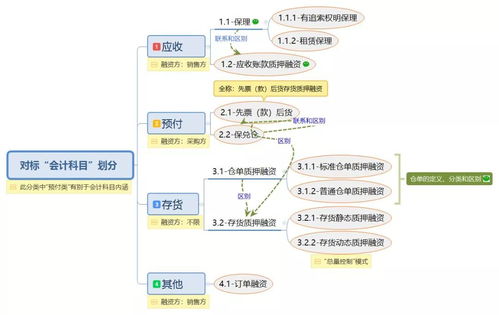 圖解10種常見(jiàn)供應(yīng)鏈金融產(chǎn)品，助您優(yōu)化品牌管理與資金流動(dòng)