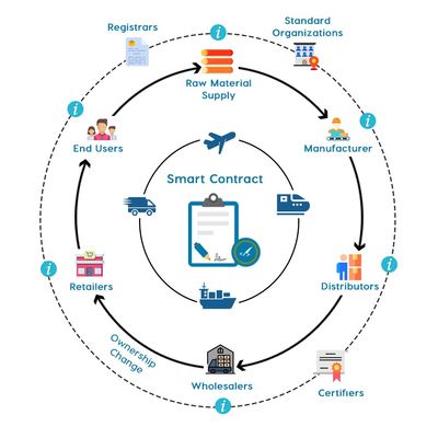能源區(qū)塊鏈研究 供應鏈公司的戰(zhàn)略選擇——區(qū)塊鏈技術與供應鏈管理服務的融合之道