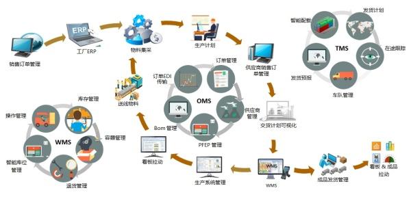 智能物流賦能全球汽車產業(yè) 武漢邁睿達占據供應鏈管理制高點